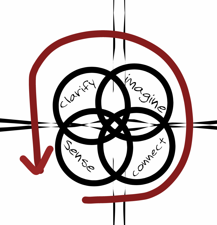 Image showing the four circles in a Venn diagram